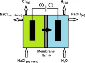 production process of sodium hydroxide