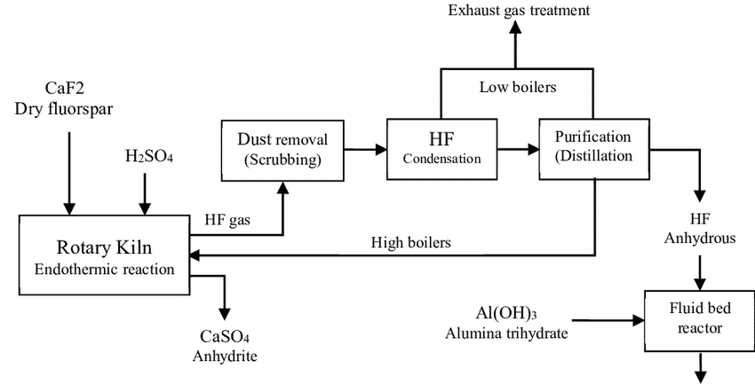 the production process of HF