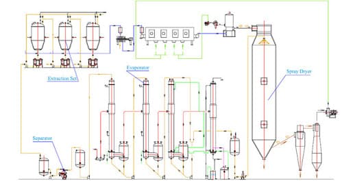 production of Maltodextrin 