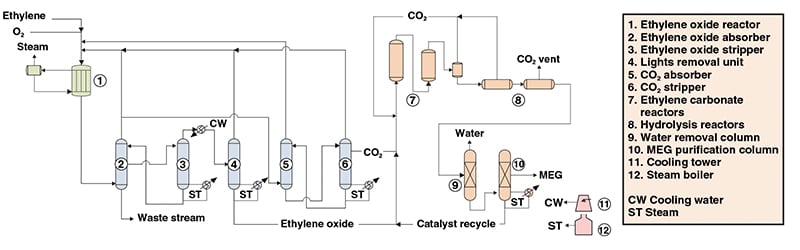 production of triethylene glycol