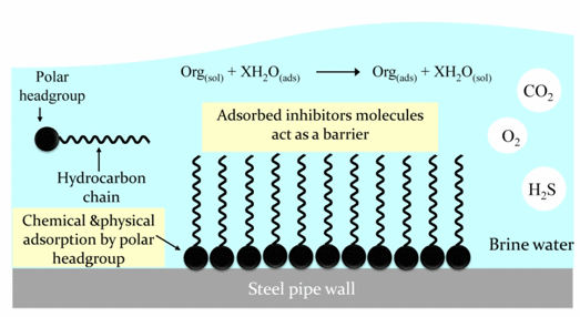 Corrosion Inhibitor Shanghai Chemex