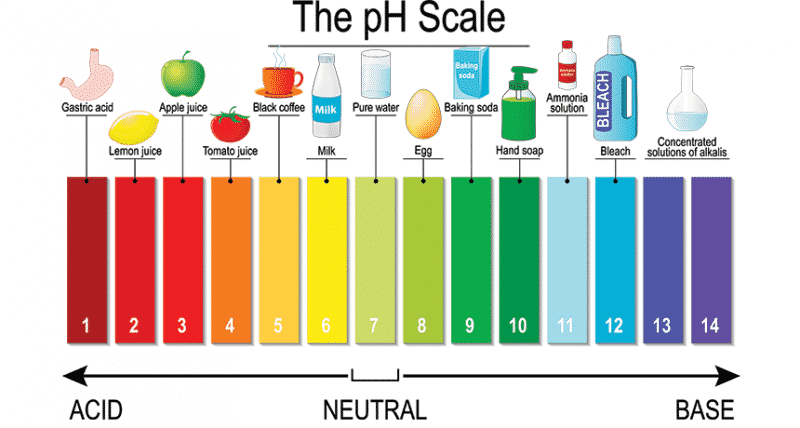 Application of sodium bisulfate in reducing the pH of solutions