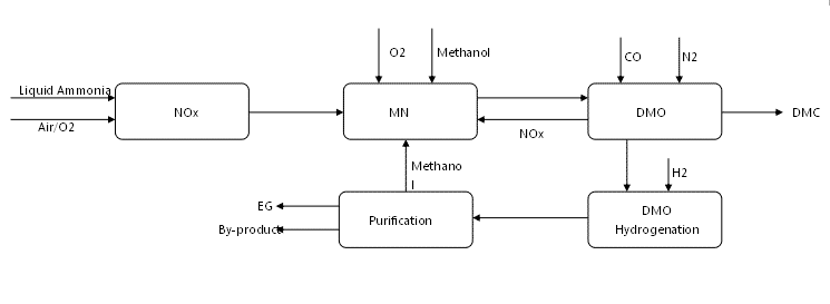 MEG Production Process