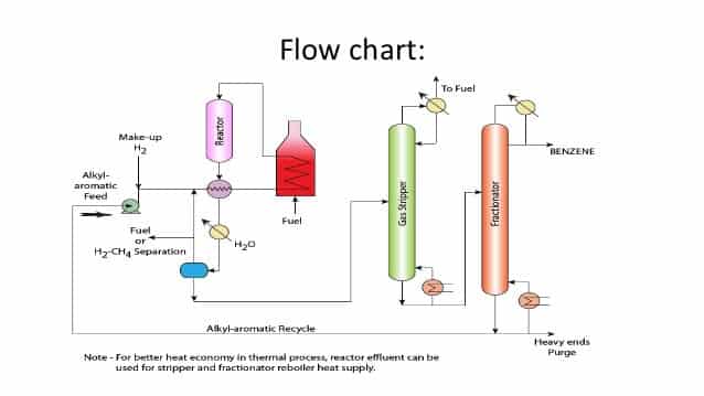 benzene production process