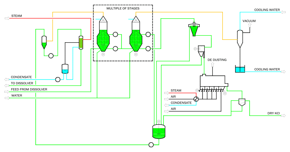 production process of potassium chloride