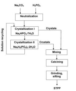 production process of Sodium tripolyphosphate 