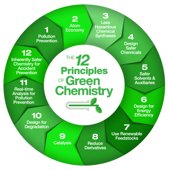 The 12 principles of green chemistry