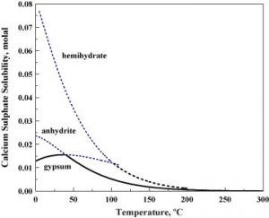 Solubility chart of different forms of calcium sulfate