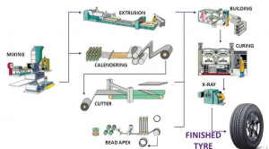 Rubbers production line