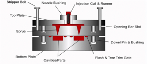 injection molding