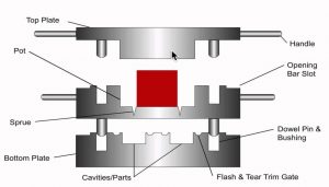 transfer molding